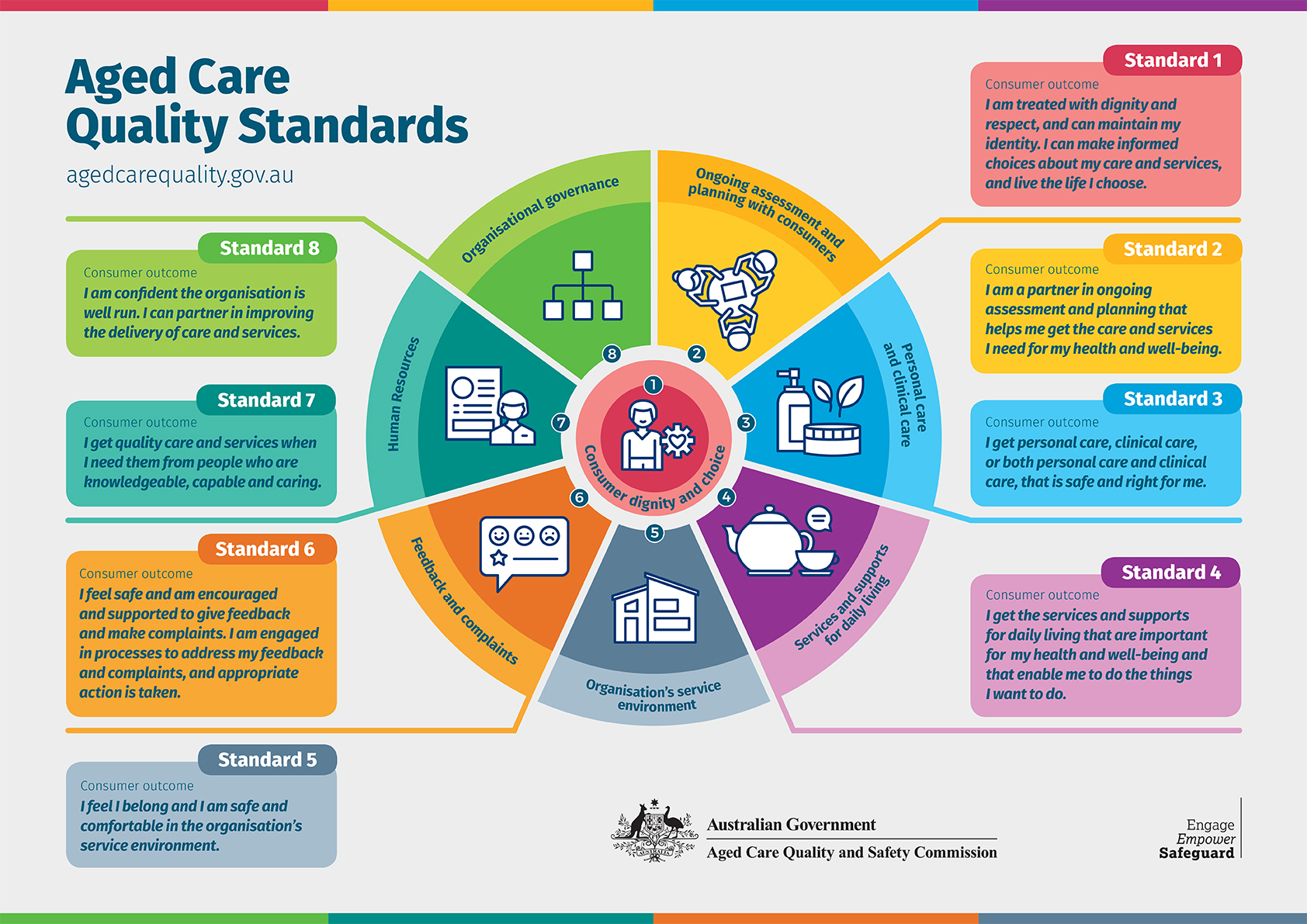 New Aged Care Quality Standards Poster